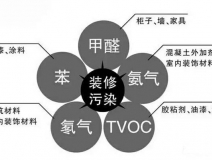 裝修之后的甲醛治理有什么用呢？