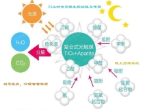 光觸媒如何用于甲醛治理的？