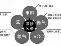 除甲醛公司是如何除甲醛的，詳細流程在這里