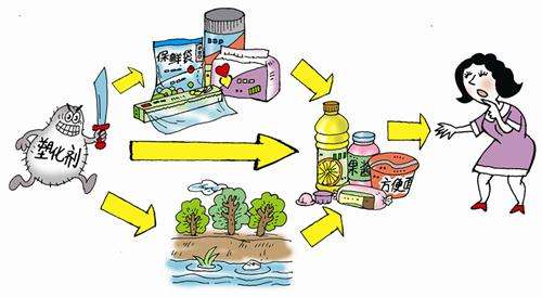 食品中有塑化劑嗎？這些食品中含有大量塑化劑，食用時(shí)一定要注意！