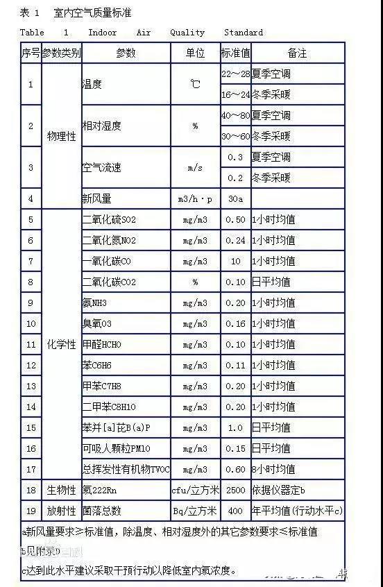 時隔15年，《室內(nèi)空氣質(zhì)量標(biāo)準(zhǔn)》開始修訂！