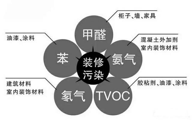 裝修之后的甲醛治理有什么用呢？