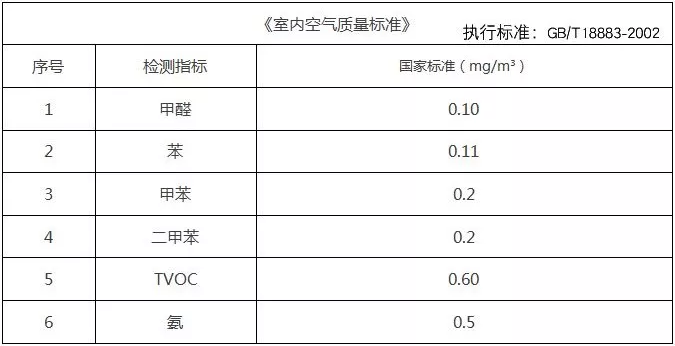 基于這些原因，甲醛治理不能夠忽視