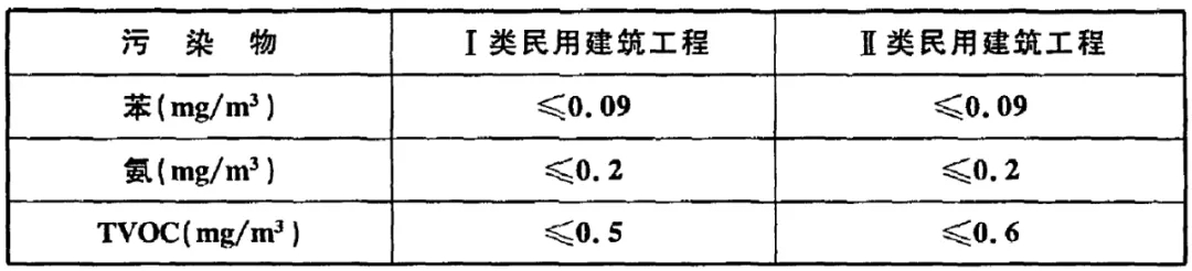 GB 50325-2020《民用建筑工程室內(nèi)環(huán)境污染控制標準》正式發(fā)布，8月將實施