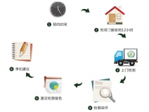 預(yù)約除甲醛公司進(jìn)行上門甲醛治理，一點都不難！