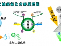 光觸媒除甲醛的效果好嗎？