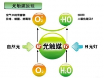 光觸媒是什么，光觸媒除甲醛有用嗎？