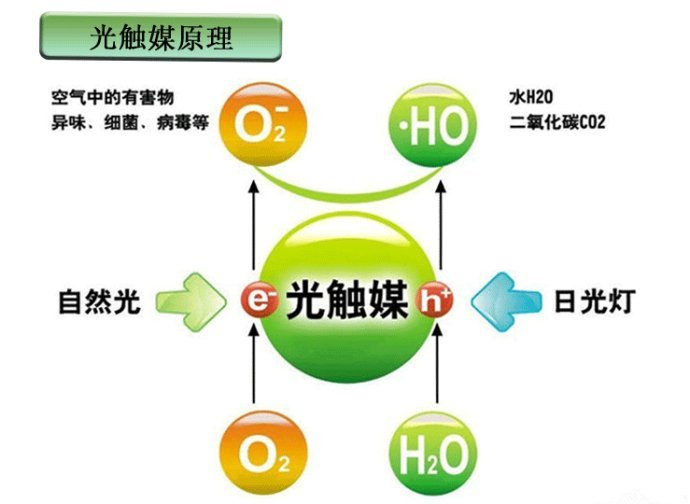 　　光觸媒是什么，光觸媒除甲醛有用嗎？