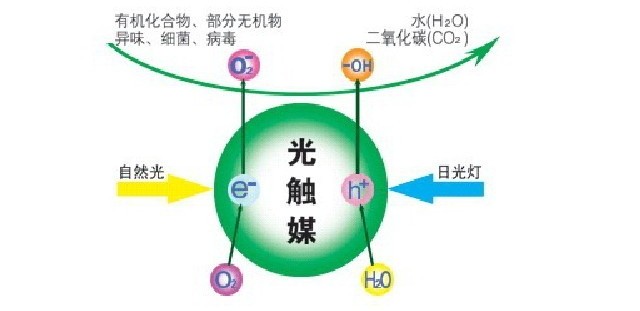 除甲醛公司所使用的光觸媒靠譜嗎？