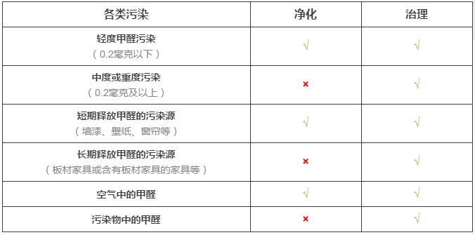 室內(nèi)空氣凈化與室內(nèi)空氣治理的差距究竟在哪里？